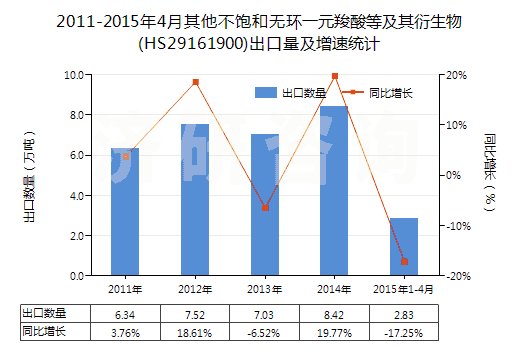 2011-2015年4月其他不飽和無(wú)環(huán)一元羧酸等及其衍生物(HS29161900)出口量及增速統(tǒng)計(jì)